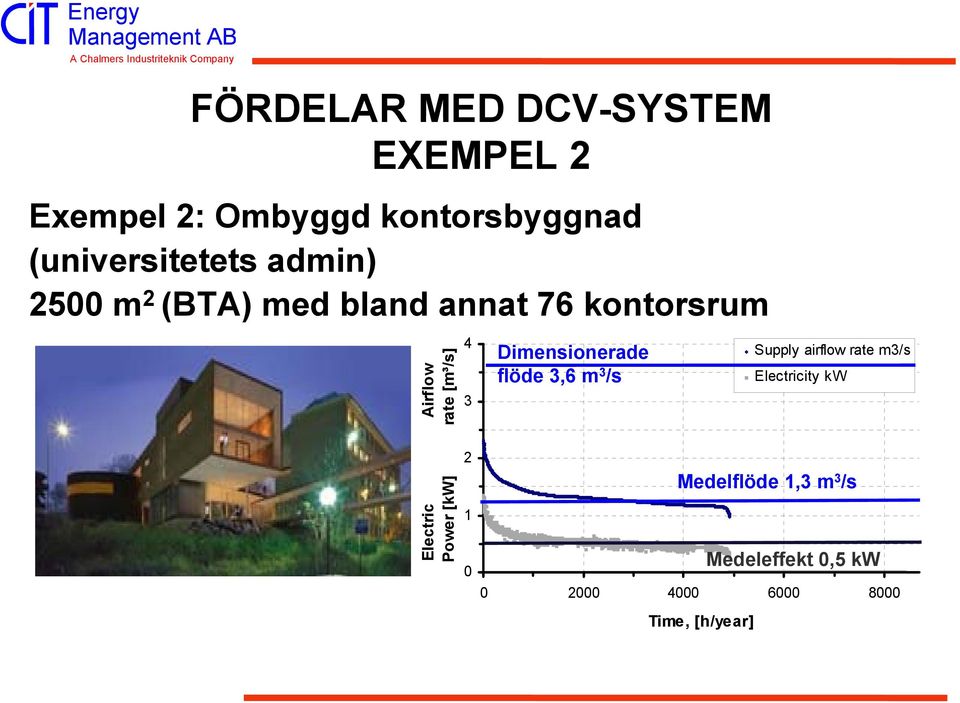 rate [m³/s] 4 3 2 1 0 Dimensionerade flöde 3,6 m 3 /s Supply airflow rate m3/s