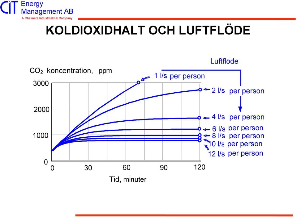 per person kohta 2000 1000 0 0 30 60 90 120 Ruumis Tid, minuter viibimise aeg, minutid 4 l/s