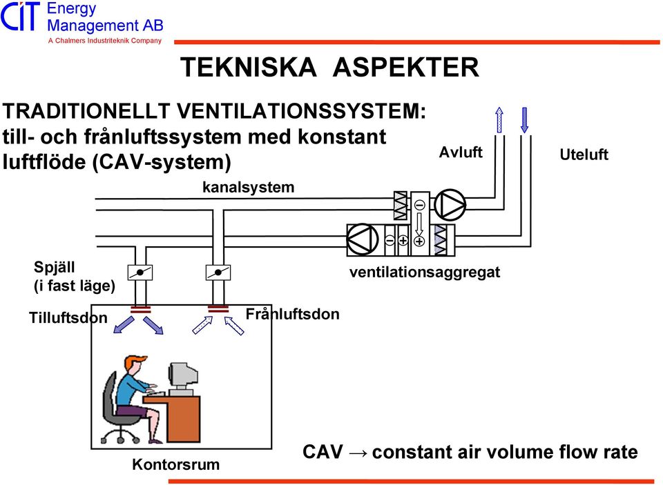 kanalsystem Avluft Uteluft Spjäll (i fast läge)