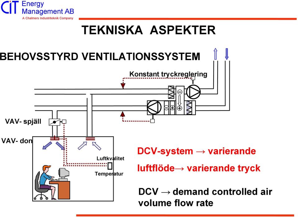 Luftkvalitet Temperatur DCV-system varierande