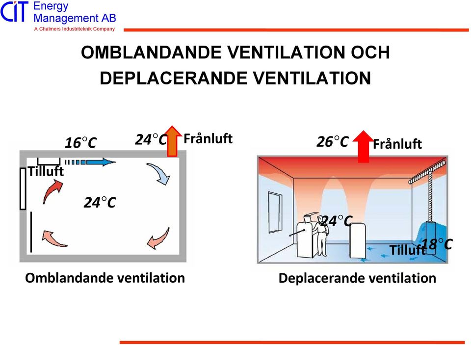 Frånluft Tilluft 24 C 24 C Tilluft 18 C