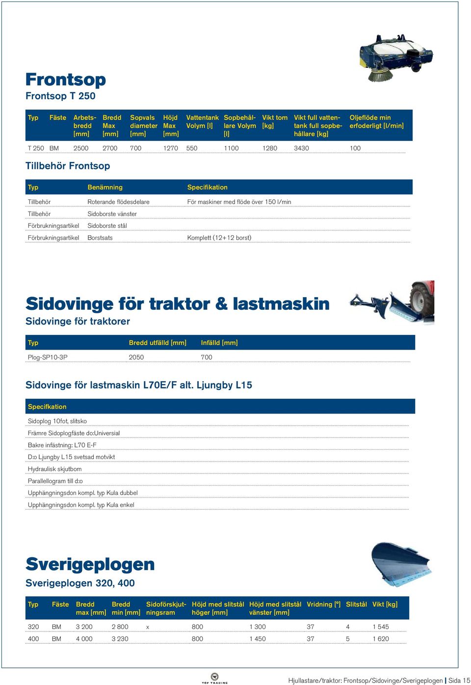 sopbehållare [kg] Oljeflöde min erfoderligt [l/min] T 250 BM 2500 2700 700 1270 550 1100 1280 3430 100 219 000 Tillbehör Frontsop Typ Benämning Specifikation Tillbehör Roterande flödesdelare För