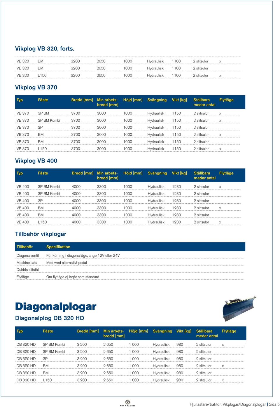 370 Typ Fäste Bredd Min arbetsbredd Höjd Svängning Vikt [kg] Ställbara VB 370 3P BM 3700 3000 1000 Hydraulisk 1150 2 slitsulor x 98 100 VB 370 3P BM Kombi 3700 3000 1000 Hydraulisk 1150 2 slitsulor x