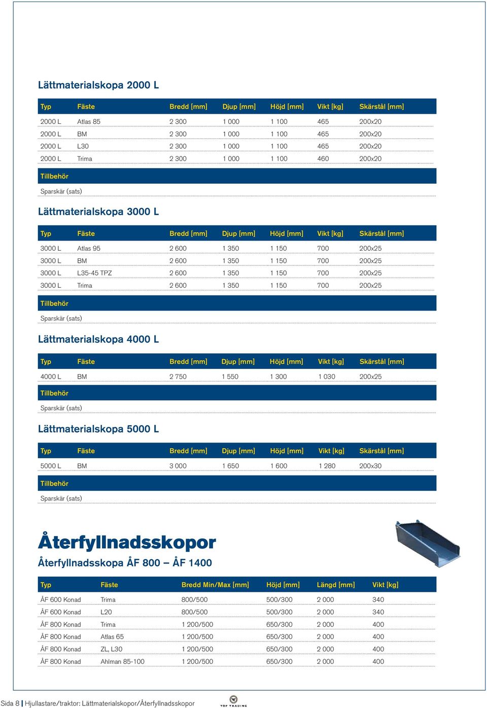 000 1 100 465 200x20 24 900 2000 L Trima 2 300 1 000 1 100 460 200x20 28 700 Tillbehör Sparskär (sats) 4 400 Lättmaterialskopa 3000 L Typ Fäste Bredd Djup Höjd Vikt [kg] Skärstål 3000 L Atlas 95 2