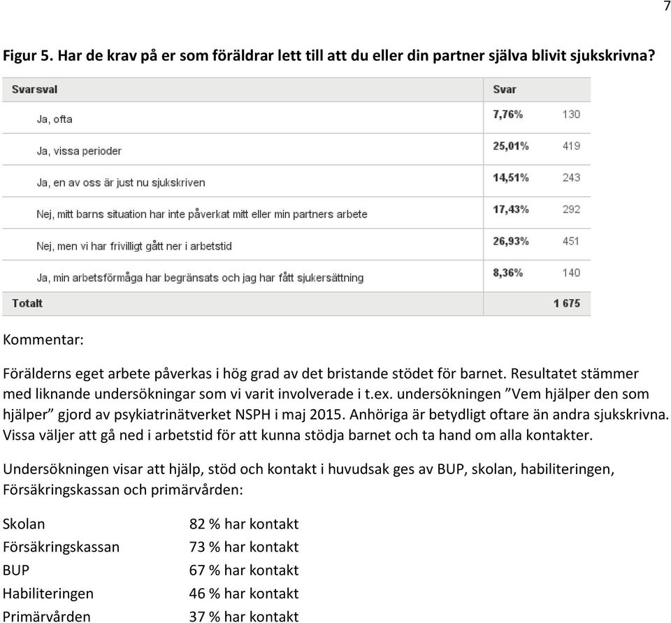 Anhöriga är betydligt oftare än andra sjukskrivna. Vissa väljer att gå ned i arbetstid för att kunna stödja barnet och ta hand om alla kontakter.