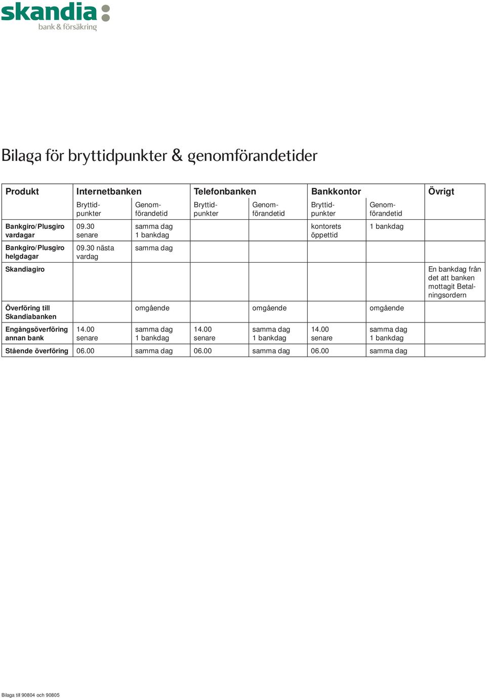 00 senare samma dag 1 bankdag samma dag kontorets öppettid Bryttidpunkter Genomförandetid Bryttidpunkter Genomförandetid Bryttidpunkter Genomförandetid 1 bankdag omgående