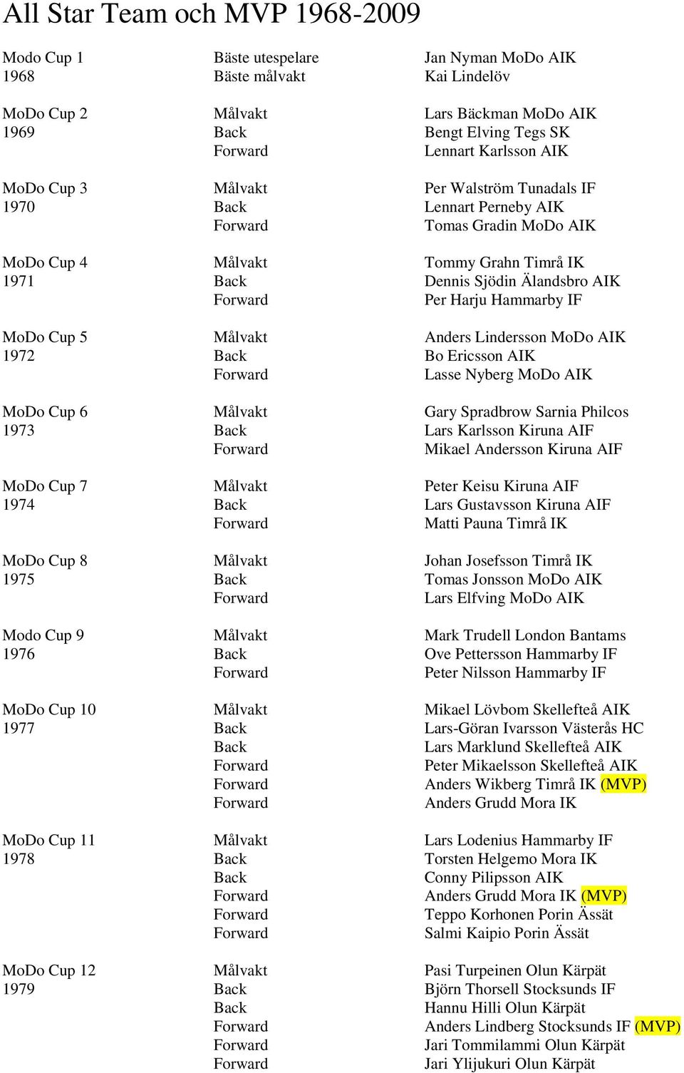 1972 Bo Ericsson AIK Lasse Nyberg MoDo AIK MoDo Cup 6 Målvakt Gary Spradbrow Sarnia Philcos 1973 Lars Karlsson Kiruna AIF Mikael Andersson Kiruna AIF MoDo Cup 7 Målvakt Peter Keisu Kiruna AIF 1974