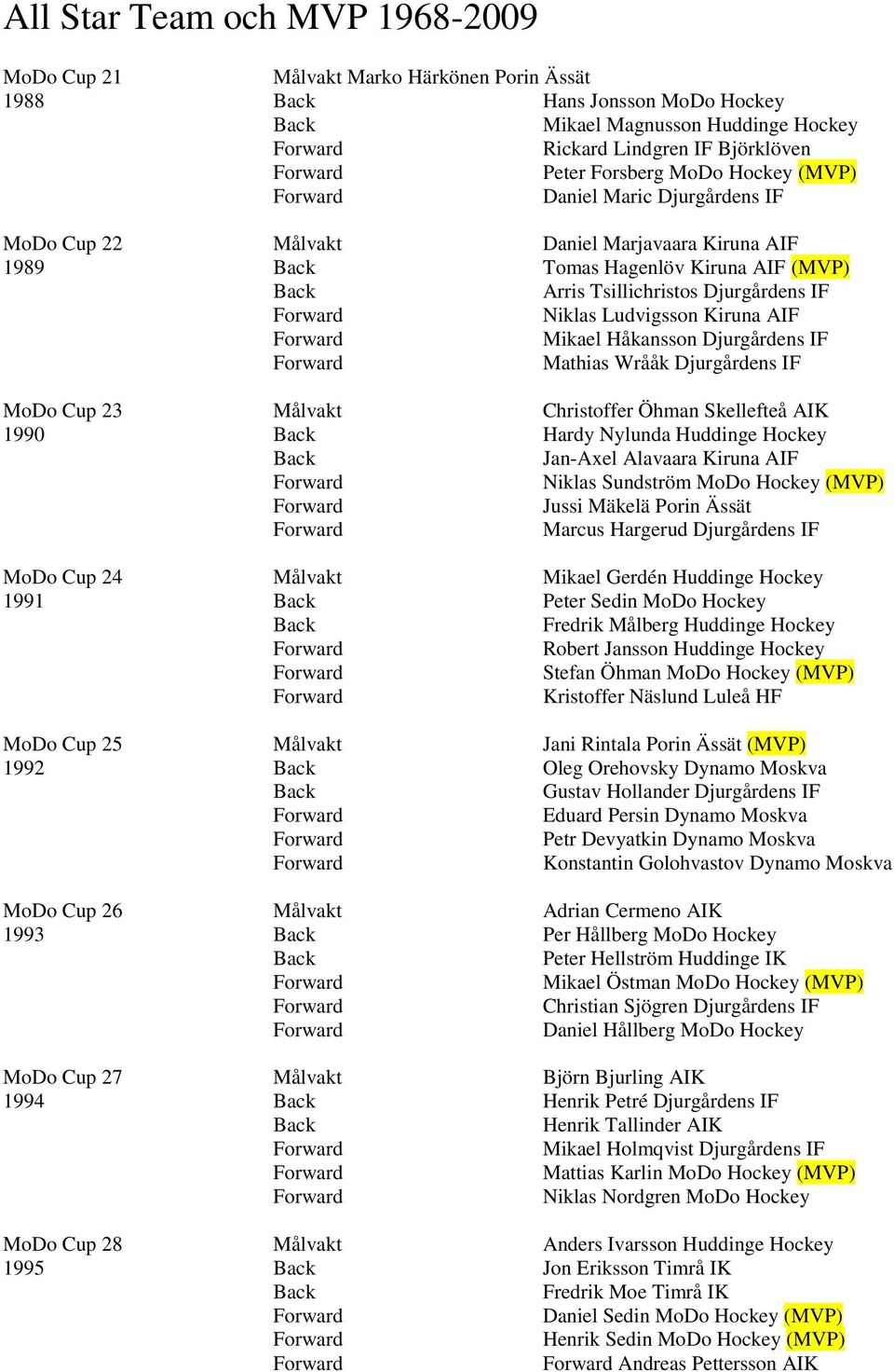 Djurgårdens IF MoDo Cup 23 Målvakt Christoffer Öhman Skellefteå AIK 1990 Hardy Nylunda Huddinge Hockey Jan-Axel Alavaara Kiruna AIF Niklas Sundström MoDo Hockey (MVP) Jussi Mäkelä Porin Ässät Marcus