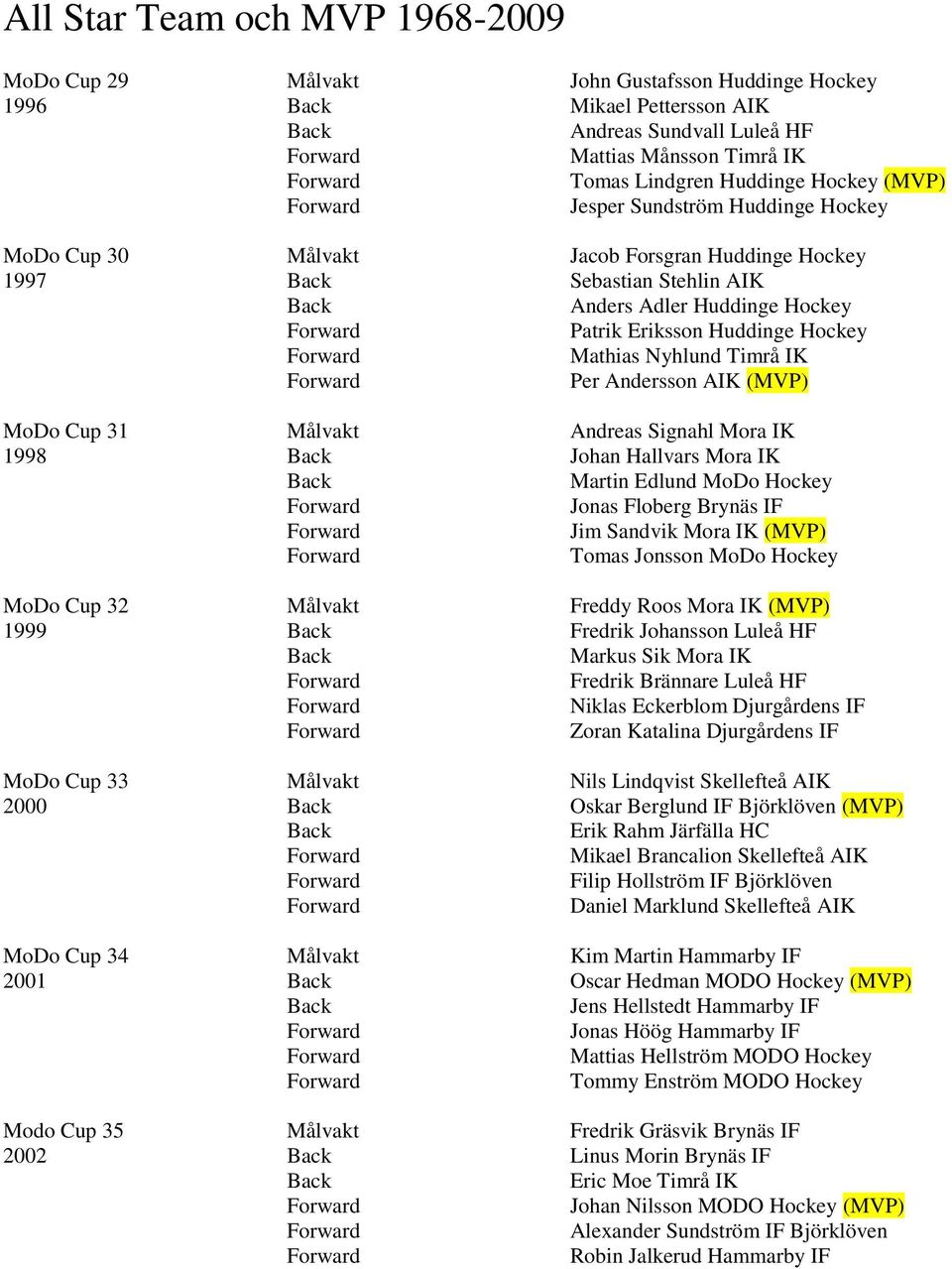 Målvakt Andreas Signahl Mora IK 1998 Johan Hallvars Mora IK Martin Edlund MoDo Hockey Jonas Floberg Brynäs IF Jim Sandvik Mora IK (MVP) Tomas Jonsson MoDo Hockey MoDo Cup 32 Målvakt Freddy Roos Mora