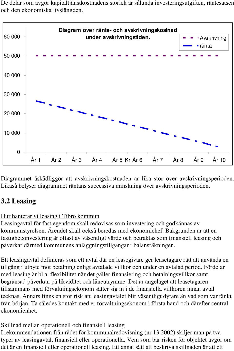 Avskrivning ränta 40 000 30 000 20 000 10 000 0 År 1 År 2 År 3 År 4 År 5 Kr År 6 År 7 År 8 År 9 År 10 Diagrammet åskådliggör att avskrivningskostnaden är lika stor över avskrivningsperioden.