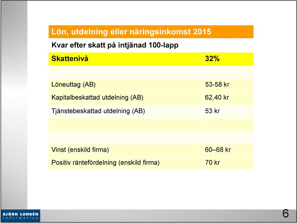 år Löneuttag (AB) Kapitalbeskattad utdelning (AB) Tjänstebeskattad utdelning (AB) 53-58 kr