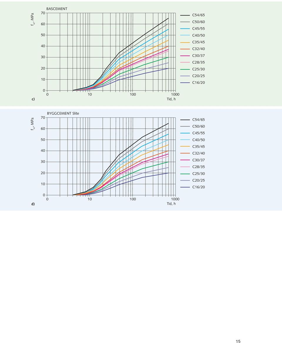 MPa 7 6 BYGGCEMENT Slite C54/65 C5/6 C45/55 5 C4/5 4 C35/45