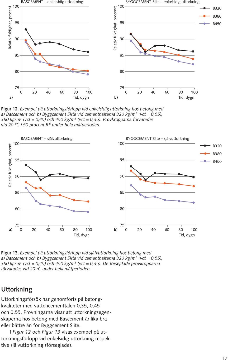 Exempel på uttorkningsförlopp vid enkelsidig uttorkning hos betong med a) och b) Byggcement Slite vid cementhalterna 32 kg/m 3 (vct =,55), 38 kg/m 3 (vct =,45) och 45 kg/m 3 (vct =,35).