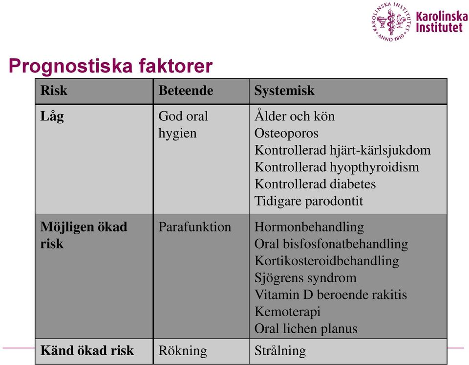parodontit Möjligen ökad risk Parafunktion Känd ökad risk Rökning Strålning Hormonbehandling Oral