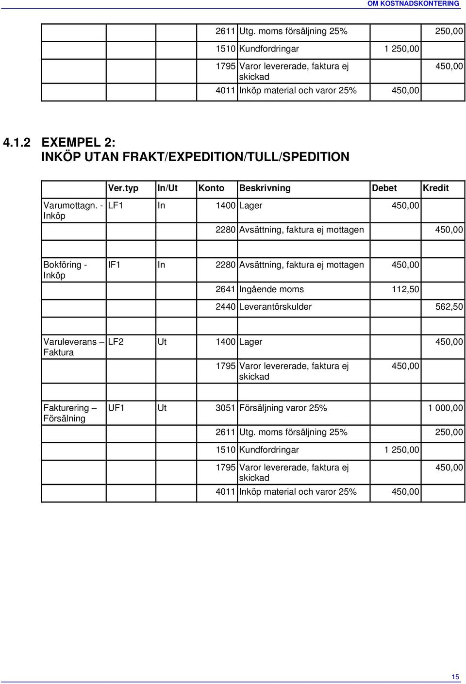 - LF1 In 1400 Lager 450,00 2280 Avsättning, faktura ej mottagen 450,00 Bokföring - IF1 In 2280 Avsättning, faktura ej mottagen 450,00 2641 Ingående moms 112,50