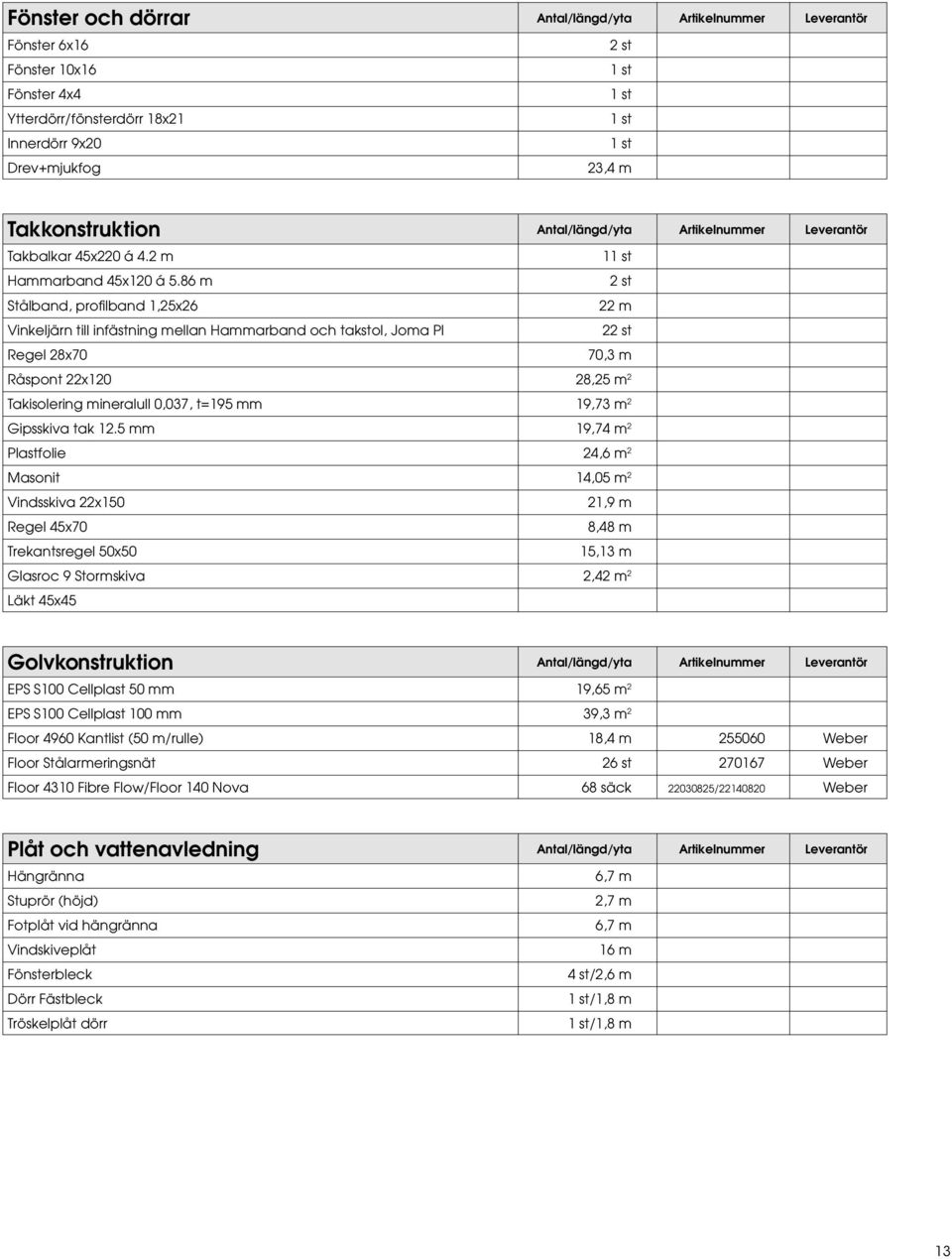 86 m 2 st Stålband, profilband 1,25x26 22 m Vinkeljärn till infästning mellan Hammarband och takstol, Joma PI 22 st Regel 28x70 70,3 m Råspont 22x120 28,25 m 2 Takisolering mineralull 0,037, t=195 mm