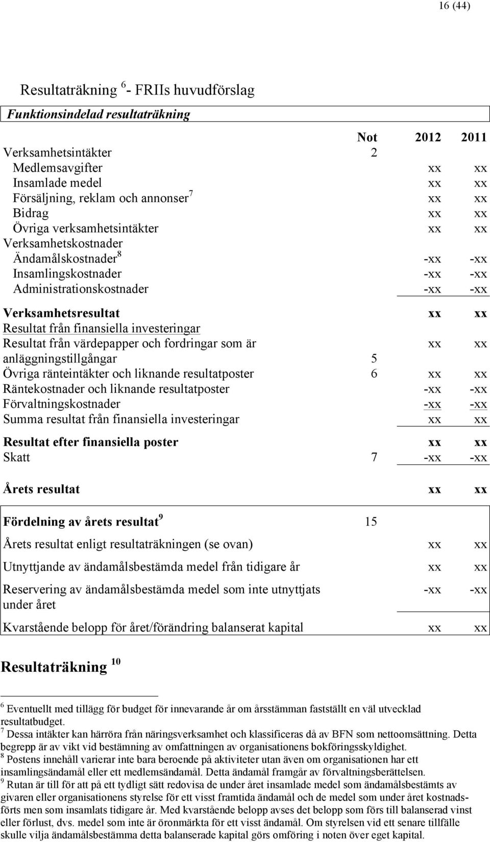 finansiella investeringar Resultat från värdepapper och fordringar som är xx xx anläggningstillgångar 5 Övriga ränteintäkter och liknande resultatposter 6 xx xx Räntekostnader och liknande