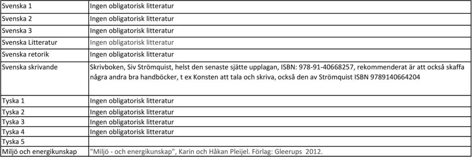 handböcker, t ex Konsten att tala och skriva, också den av Strömquist ISBN 9789140664204 Tyska 1 Tyska 2 Tyska