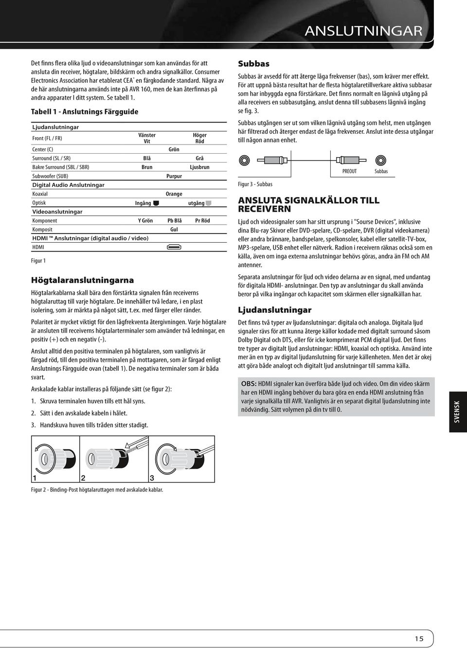Tabell 1 - Anslutnings Färgguide Ljudanslutningar Front (FL / FR) Center (C) Vänster Vit Grön Höger Röd Surround (SL / SR) Blå Grå Bakre Surround (SBL / SBR) Brun Ljusbrun Subwoofer (SUB) Digital