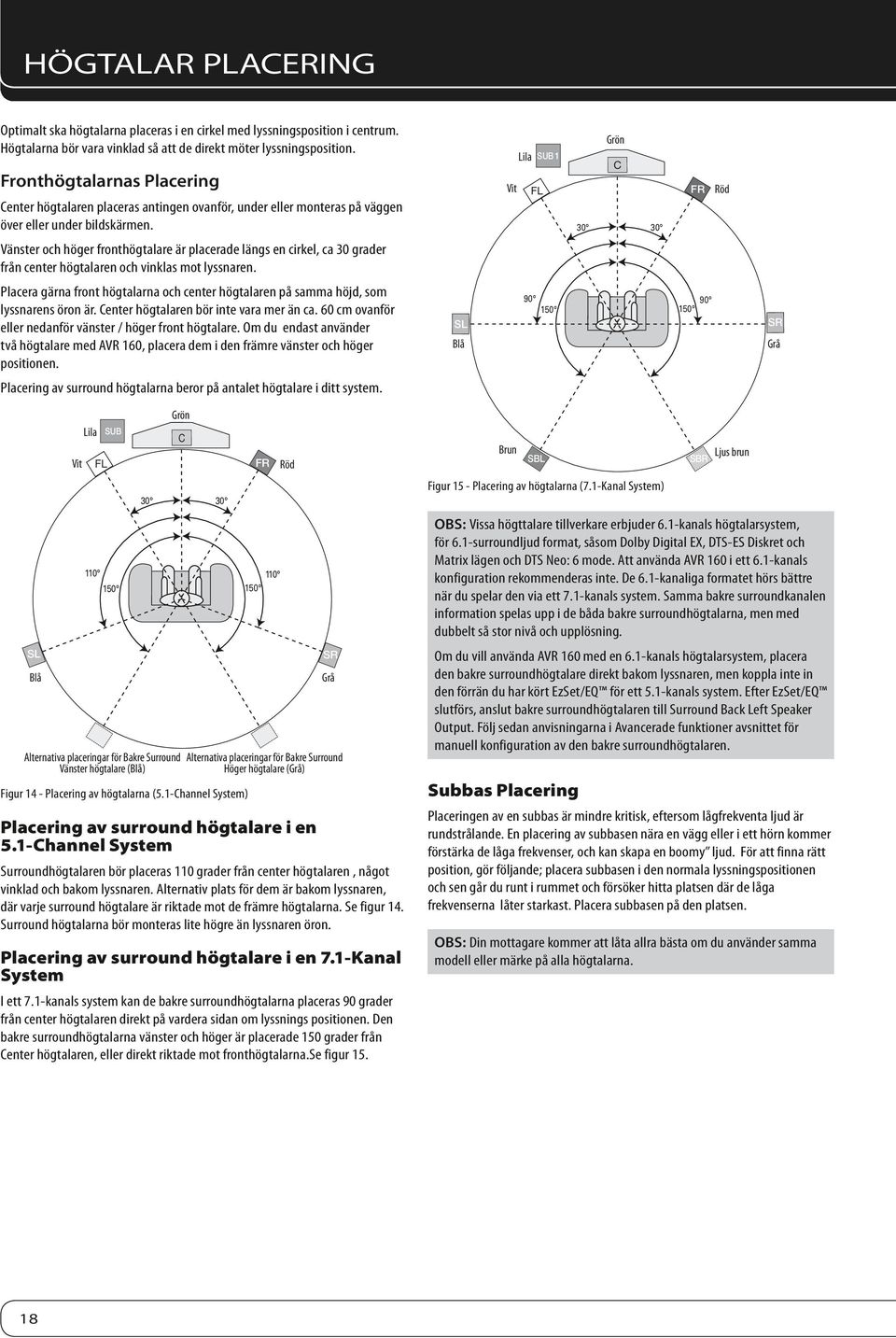 Lila SUB1 Vit FL Grön C 30 30 FR Röd Vänster och höger fronthögtalare är placerade längs en cirkel, ca 30 grader från center högtalaren och vinklas mot lyssnaren.