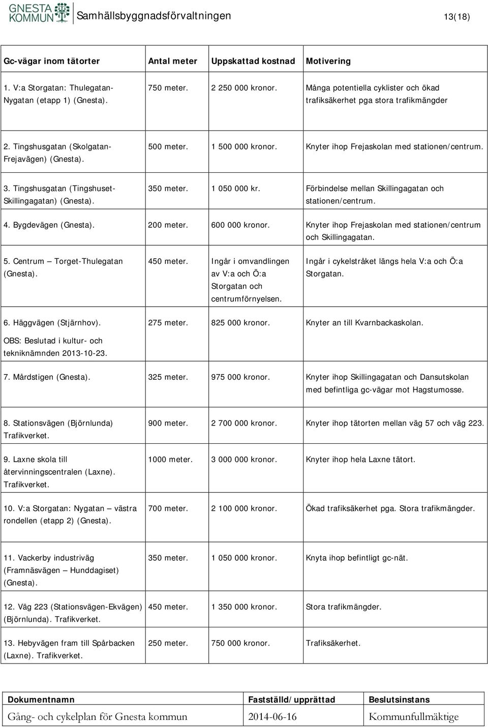 Knyter ihop Frejaskolan med stationen/centrum. 3. Tingshusgatan (Tingshuset- Skillingagatan) (Gnesta). 350 meter. 1 050 000 kr. Förbindelse mellan Skillingagatan och stationen/centrum. 4.