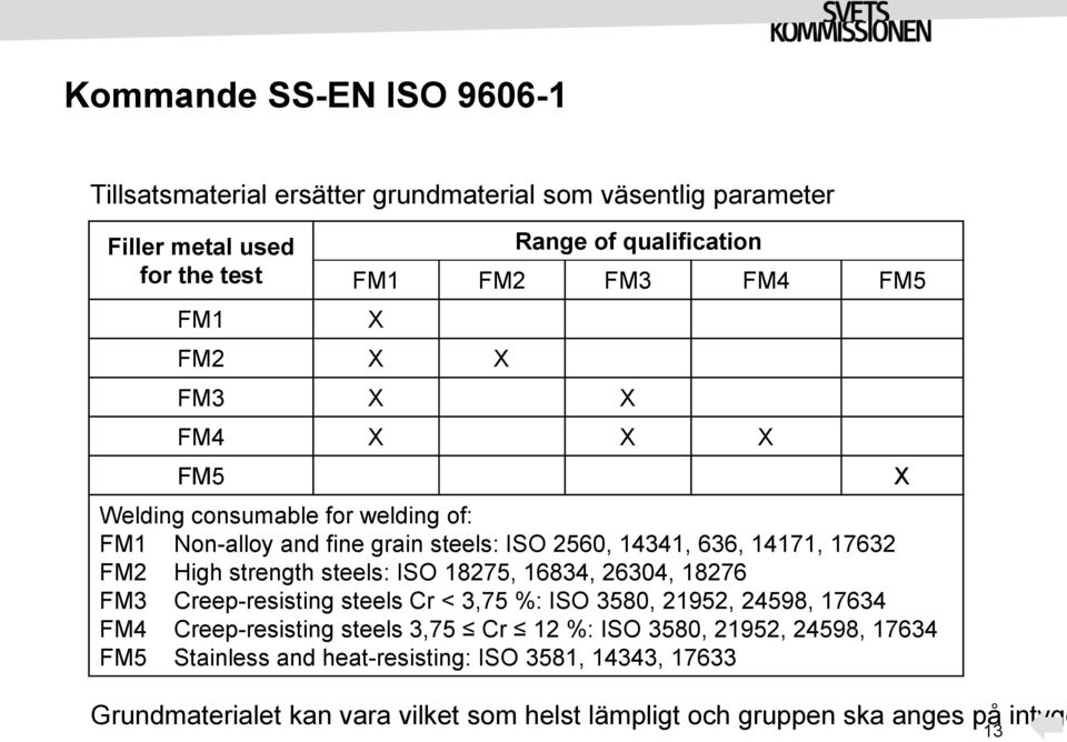 strength steels: ISO 18275, 16834, 26304, 18276 FM3 Creep-resisting steels Cr < 3,75 %: ISO 3580, 21952, 24598, 17634 FM4 Creep-resisting steels 3,75 Cr 12 %: ISO
