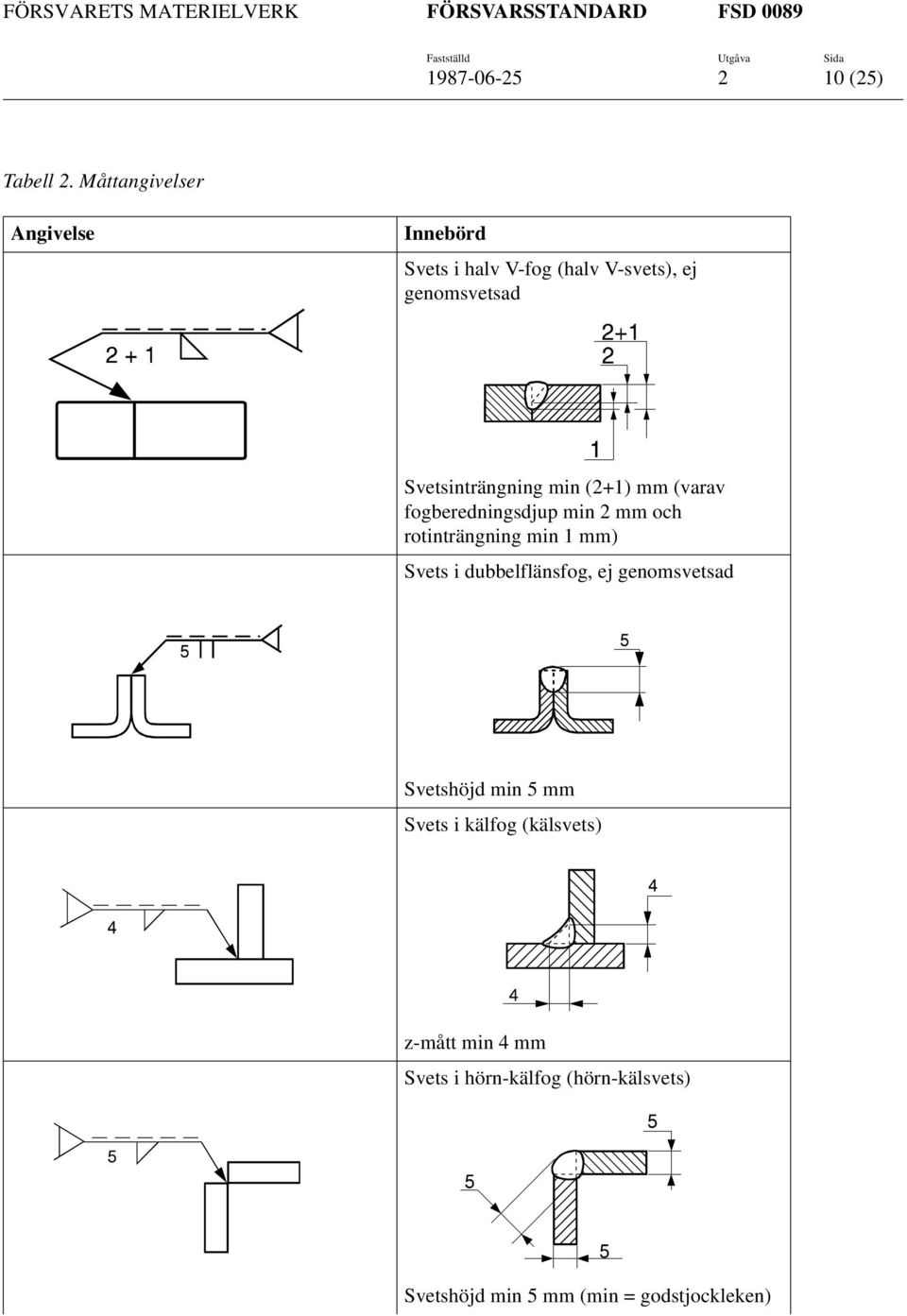 Svetsinträngning min (2+1) mm (varav fogberedningsdjup min 2 mm och rotinträngning min 1 mm)