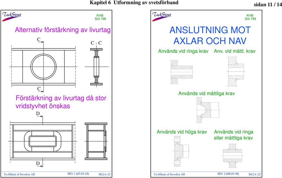 krav C Förstärkning av livurtag då stor vridstyvhet önskas D Används vid måttliga krav Används vid höga krav