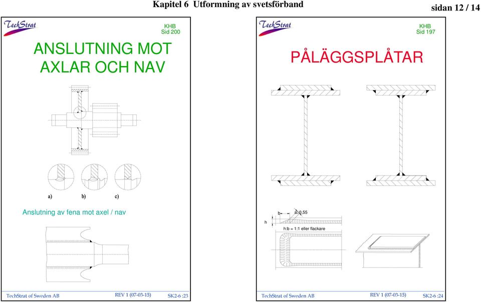 fena mot axel / nav b a 0,55 h h:b = 1:1 eller flackare TechStrat of