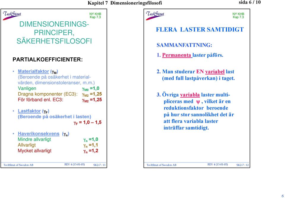 EC3: M2 =1,25 Lastfaktor ( F ) (Beroende på osäkerhet i lasten) F = 1,0 1,5 Haverikonsekvens ( n ) Mindre allvarligt n =1,0 Allvarligt n =1,1 Mycket allvarligt n =1,2 SAMMANFATTNING: 1.