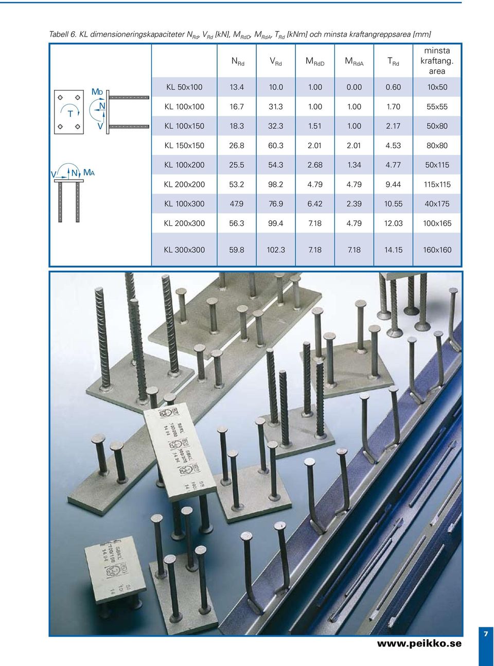 minsta area MD KL 50x100 13.4 10.0 1.00 0.00 0.60 10x50 T N KL 100x100 16.7 31.3 1.00 1.00 1.70 55x55 KL 100x150 18.3 32.3 1.51 1.00 2.