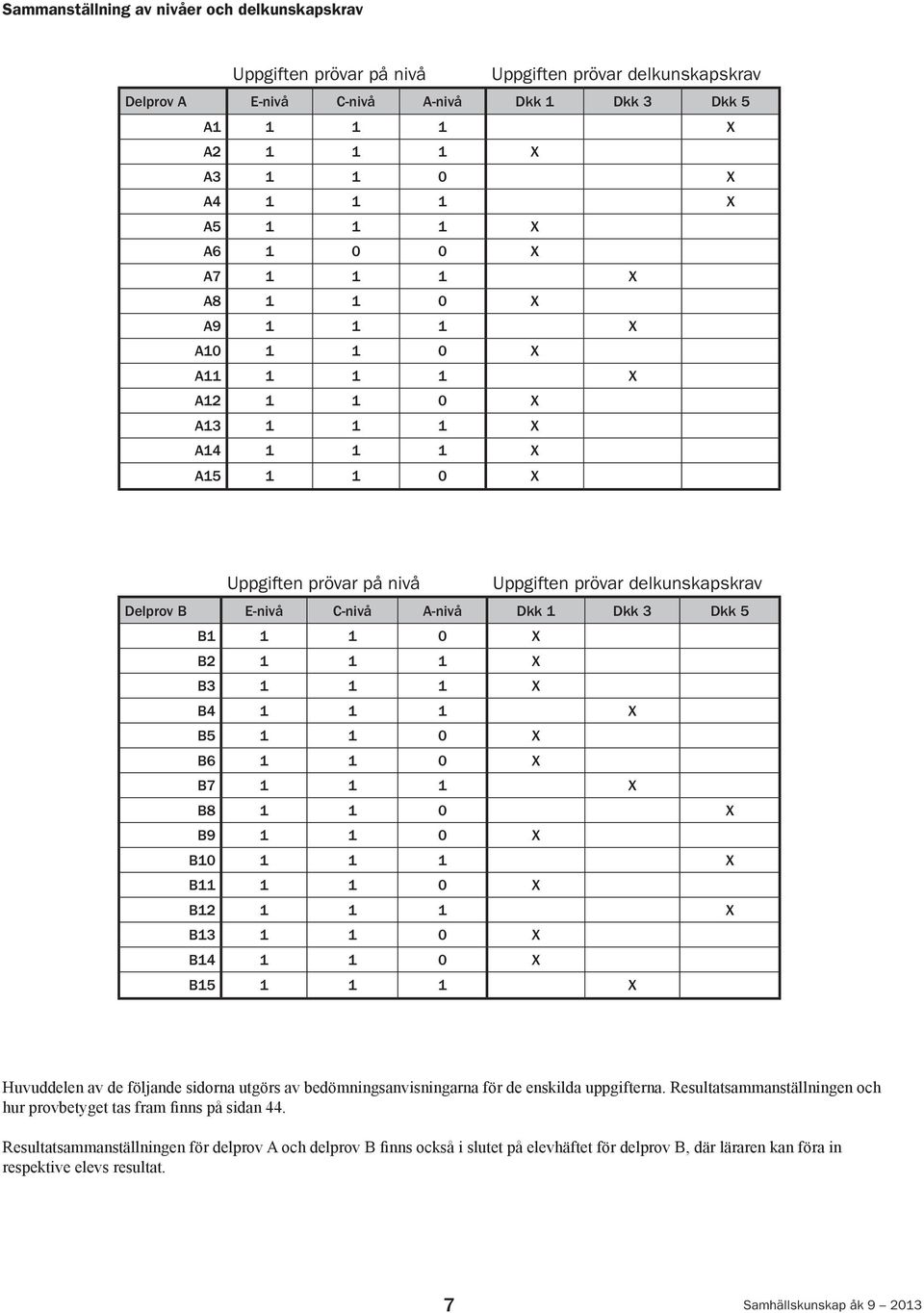 Dkk 5 B1 1 1 0 B2 1 1 1 B3 1 1 1 B4 1 1 1 B5 1 1 0 B6 1 1 0 B7 1 1 1 B8 1 1 0 B9 1 1 0 B10 1 1 1 B11 1 1 0 B12 1 1 1 B13 1 1 0 B14 1 1 0 B15 1 1 1 Huvuddelen av de följande sidorna utgörs av