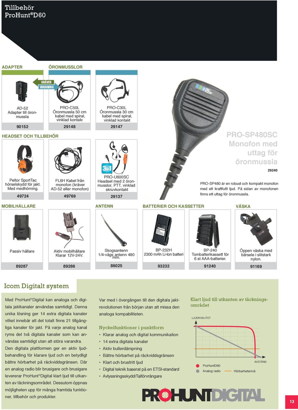 PRO-U600SC Headset med 2 öronmusslor, PTT, vinklad skruvkontakt 29137 PRO-SP480SC Monofon med uttag för öronmussla 29240 PRO-SP480 är en robust och kompakt monofon med ett kraftfullt ljud.