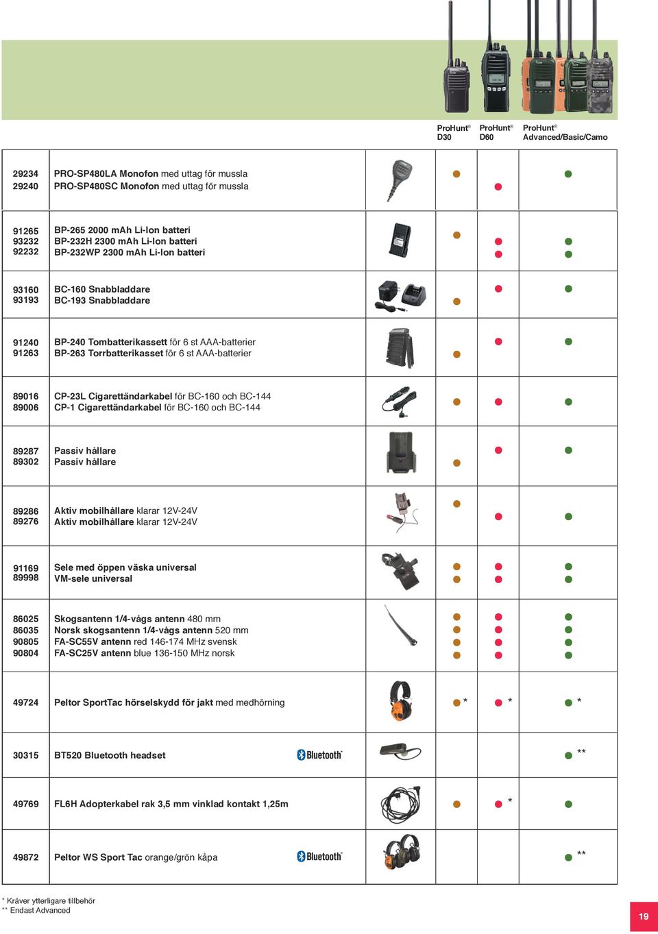 AAA-batterier BP-263 Torrbatterikasset för 6 st AAA-batterier CP-23L Cigarettändarkabel för BC-160 och BC-144 CP-1 Cigarettändarkabel för BC-160 och BC-144 Passiv hållare Passiv hållare Aktiv