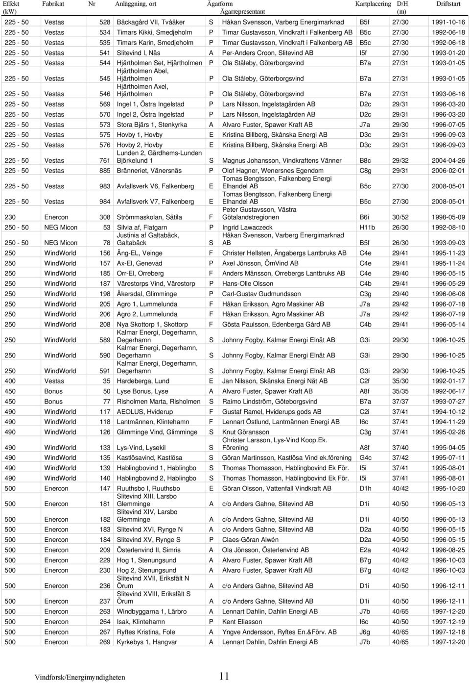 27/30 1992-06-18 225-50 Vestas 541 Slitevind I, Näs A Per-Anders Croon, Slitevind AB I5f 27/30 1993-01-20 225-50 Vestas 544 Hjärtholmen Set, Hjärtholmen P Ola Ståleby, Göterborgsvind B7a 27/31