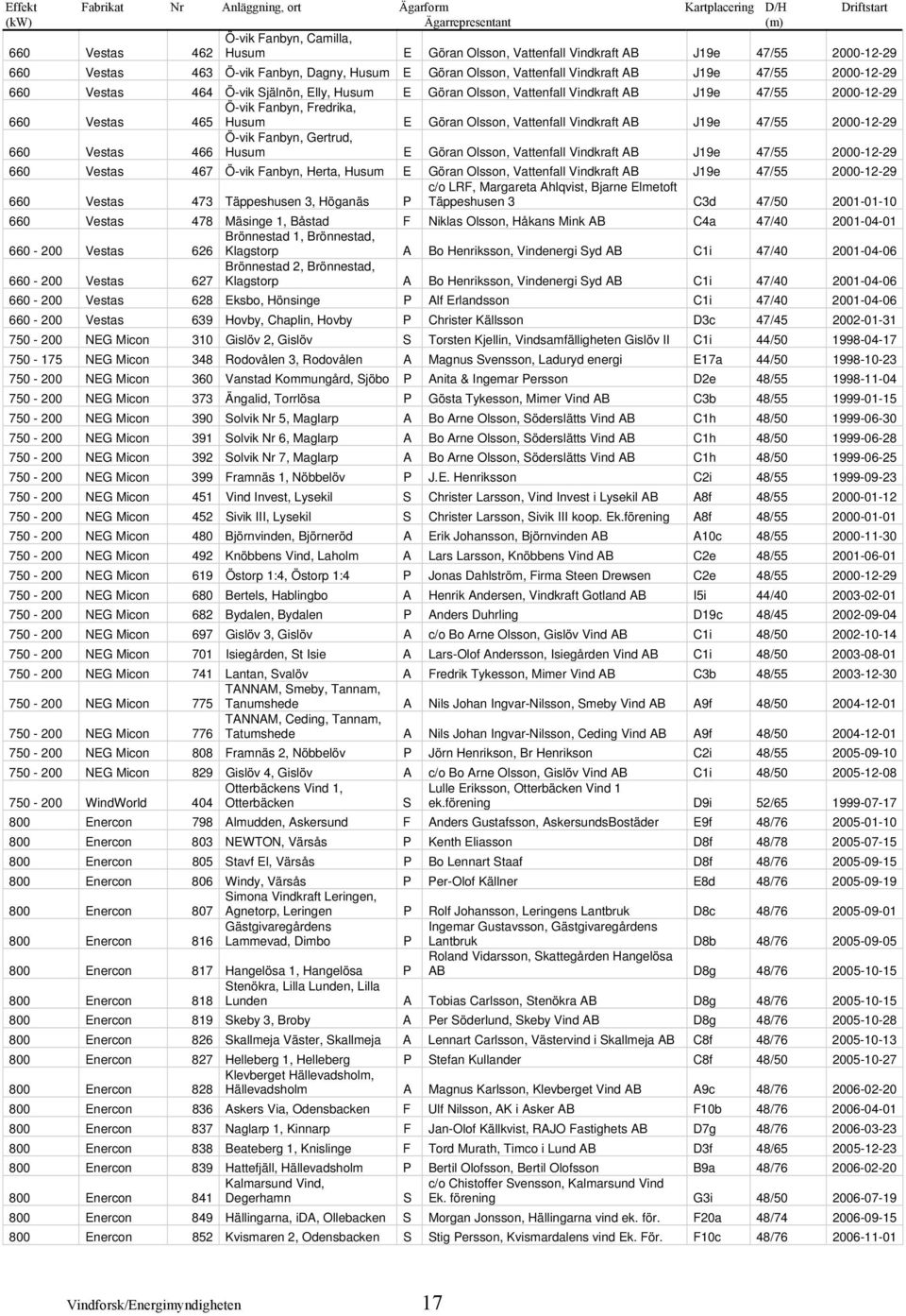 2000-12-29 Ö-vik Fanbyn, Fredrika, 660 Vestas 465 Husum E Göran Olsson, Vattenfall Vindkraft AB J19e 47/55 2000-12-29 660 Vestas 466 Ö-vik Fanbyn, Gertrud, Husum E Göran Olsson, Vattenfall Vindkraft