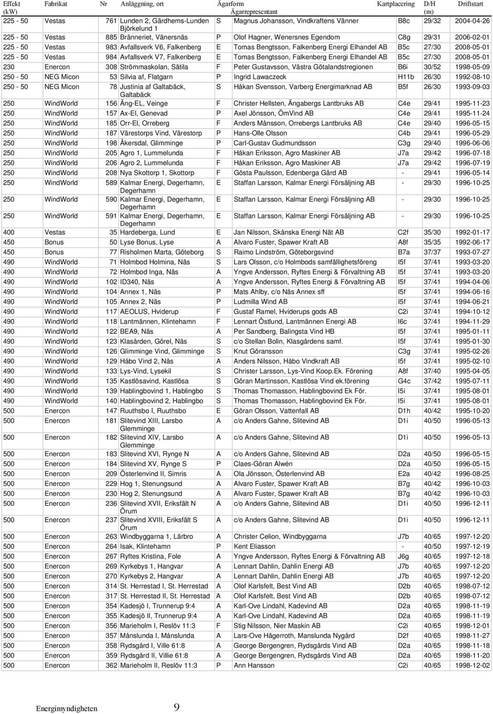 Elhandel AB B5c 27/30 2008-05-01 225-50 Vestas 984 Avfallsverk V7, Falkenberg E Tomas Bengtsson, Falkenberg Energi Elhandel AB B5c 27/30 2008-05-01 230 Enercon 308 Strömmaskolan, Sätila F Peter