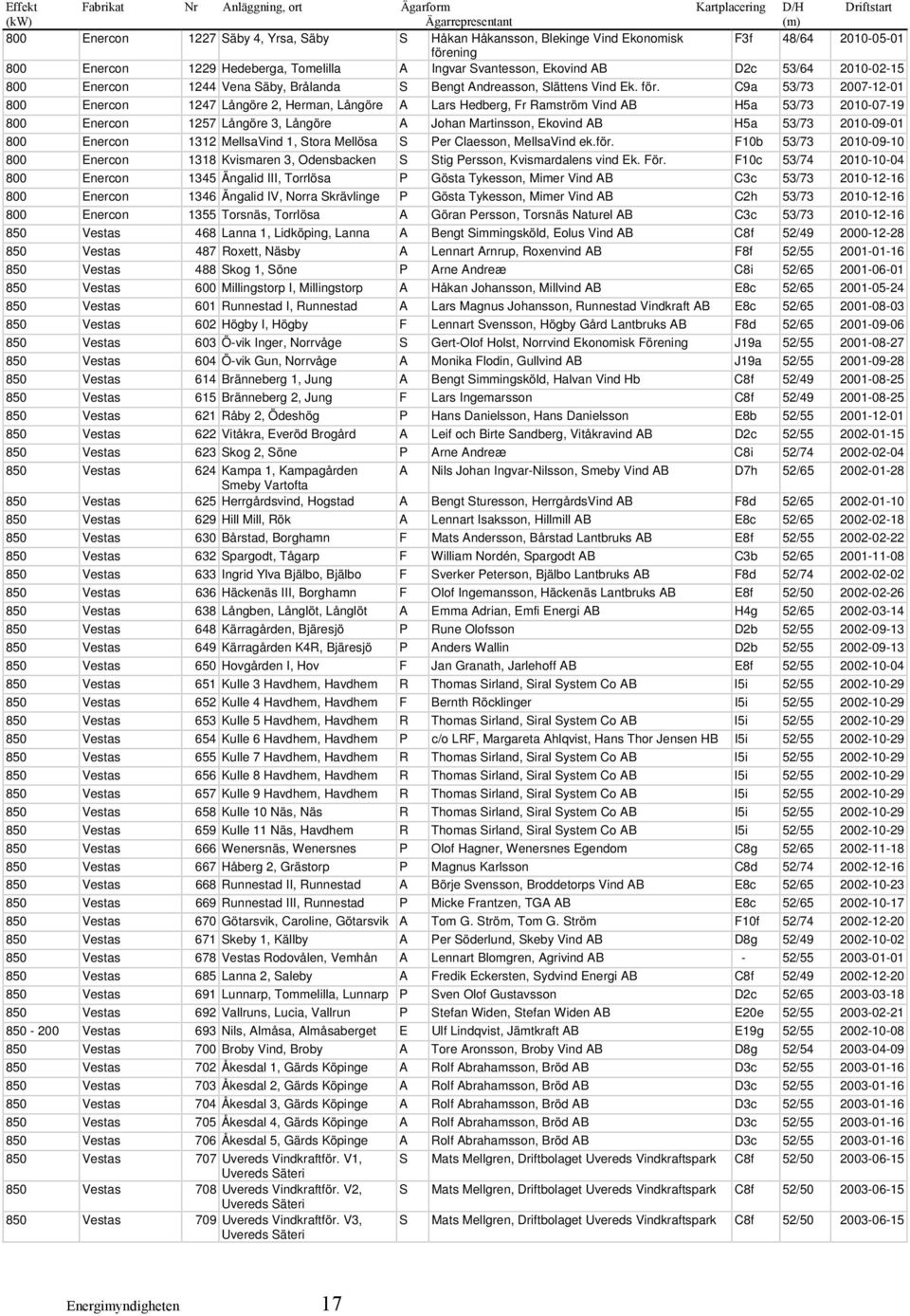 C9a 53/73 2007-12-01 800 Enercon 1247 Långöre 2, Herman, Långöre A Lars Hedberg, Fr Ramström Vind AB H5a 53/73 2010-07-19 800 Enercon 1257 Långöre 3, Långöre A Johan Martinsson, Ekovind AB H5a 53/73