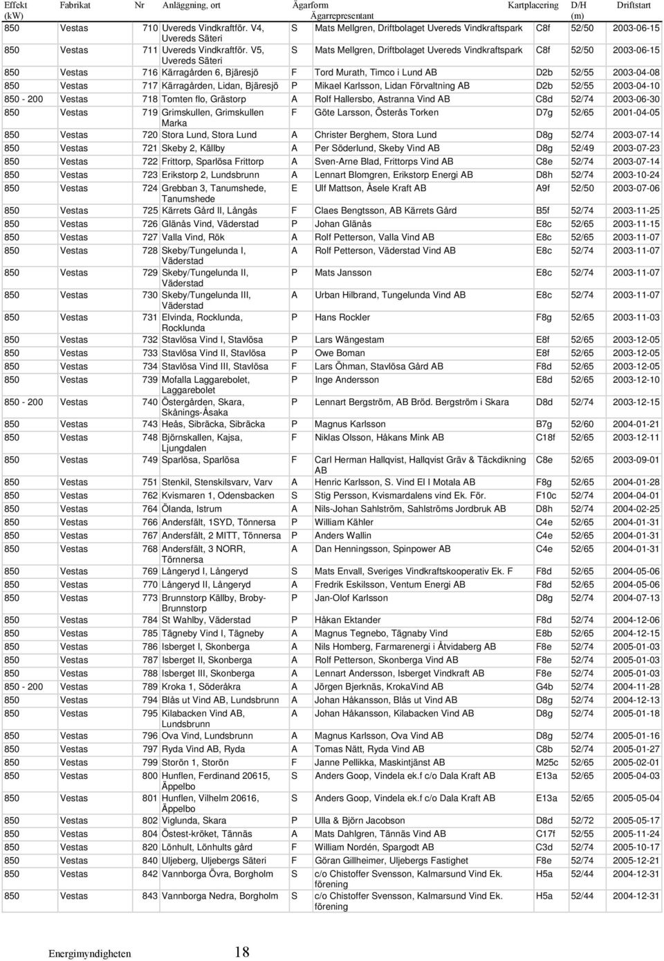 V5, S Mats Mellgren, Driftbolaget Uvereds Vindkraftspark C8f 52/50 2003-06-15 Uvereds Säteri 850 Vestas 716 Kärragården 6, Bjäresjö F Tord Murath, Timco i Lund AB D2b 52/55 2003-04-08 850 Vestas 717