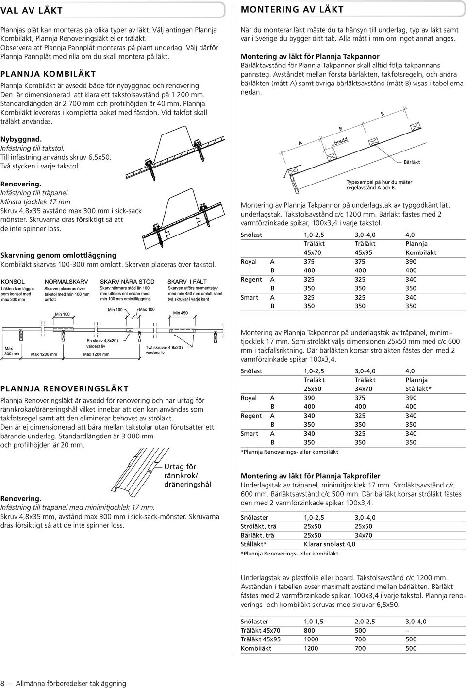 Den är dimensionerad att klara ett takstolsavstånd på 1 200 mm. Standardlängden är 2 700 mm och profilhöjden är 40 mm. Plannja Kombiläkt levereras i kompletta paket med fästdon.