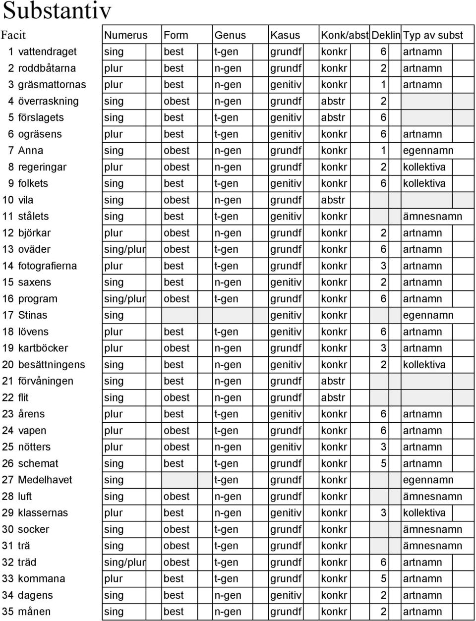 n-gen grundf konkr 1 egennamn 8 regeringar plur obest n-gen grundf konkr 2 kollektiva 9 folkets sing best t-gen genitiv konkr 6 kollektiva 10 vila sing obest n-gen grundf abstr 11 stålets sing best
