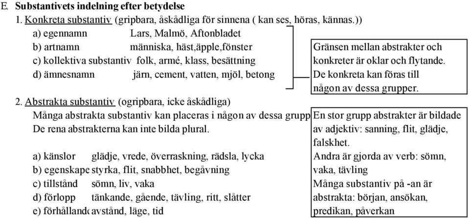 d) ämnesnamn järn, cement, vatten, mjöl, betong De konkreta kan föras till någon av dessa grupper. 2.