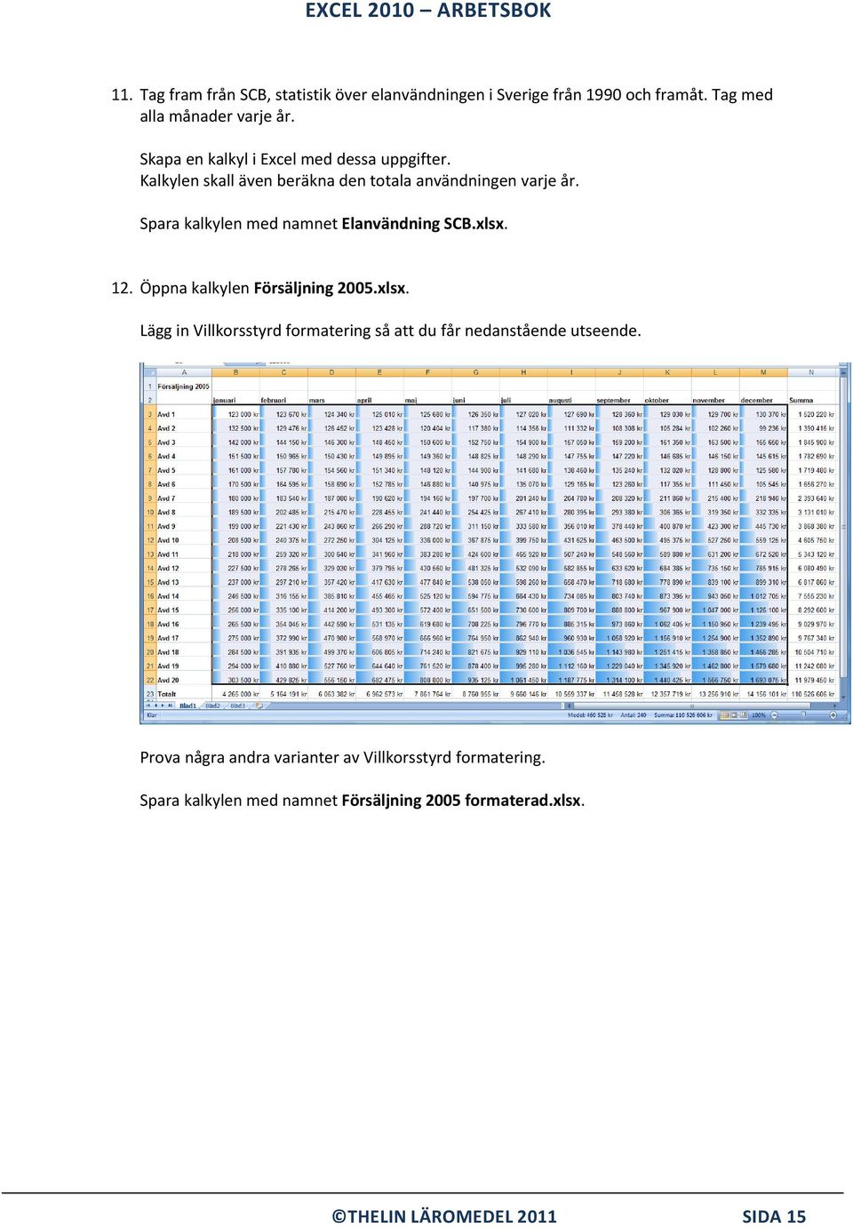 Spara kalkylen med namnet Elanvändning SCB.xlsx. 12. Öppna kalkylen Försäljning 2005.xlsx. Lägg in Villkorsstyrd formatering så att du får nedanstående utseende.