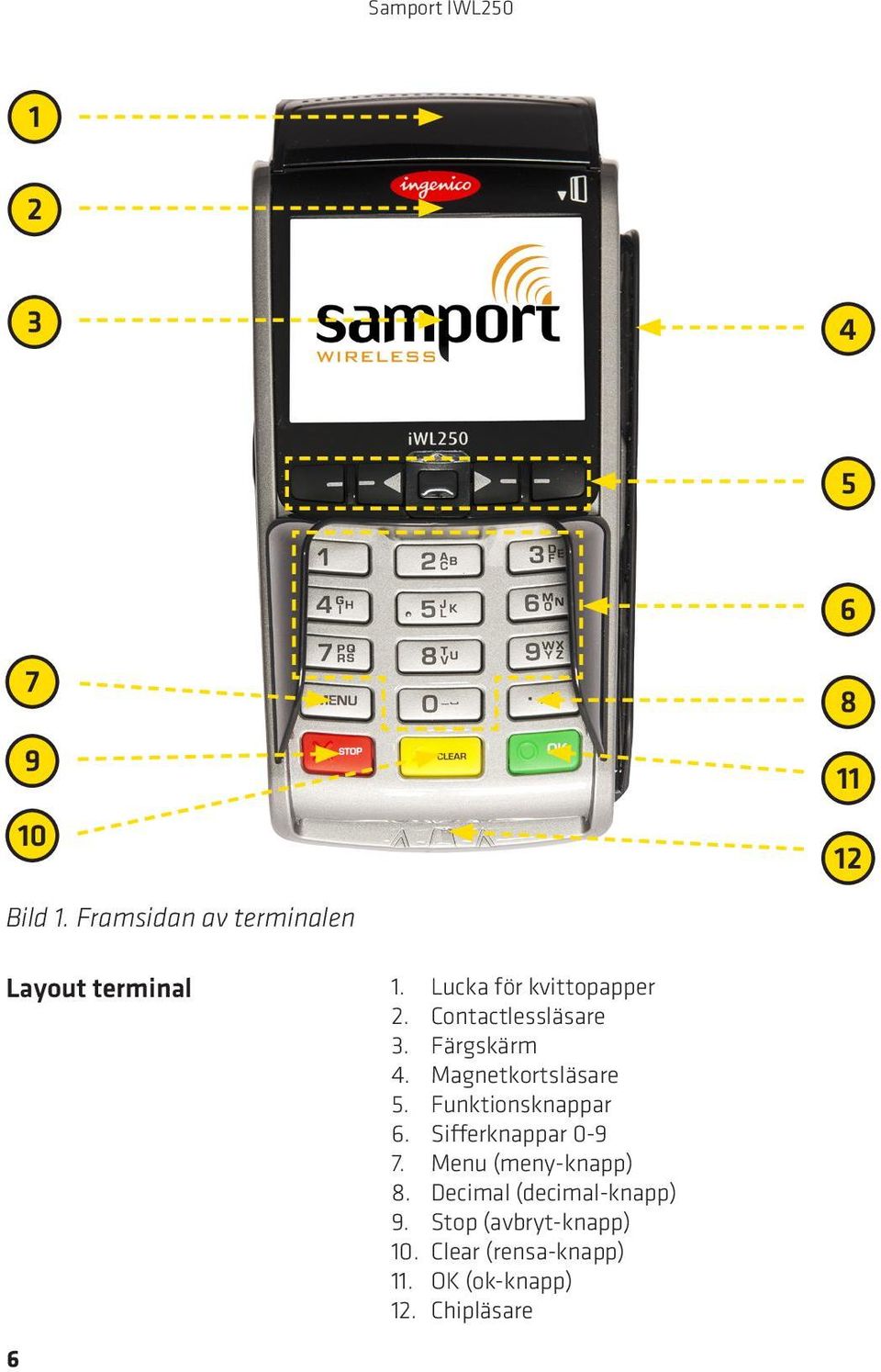 Contactlessläsare 3. Färgskärm 4. Magnetkortsläsare 5. Funktionsknappar 6.