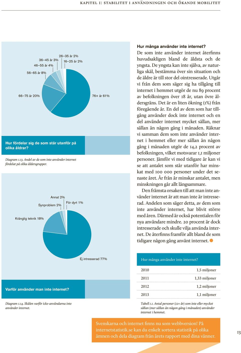 Krånglig teknik 18% 26 35 år 2% 36 45 år 3% 16 25 år 2% 46 55 år 4% Annat 2% För dyrt 1% Synproblem 2% 76+ år 61% Hur många använder inte internet?
