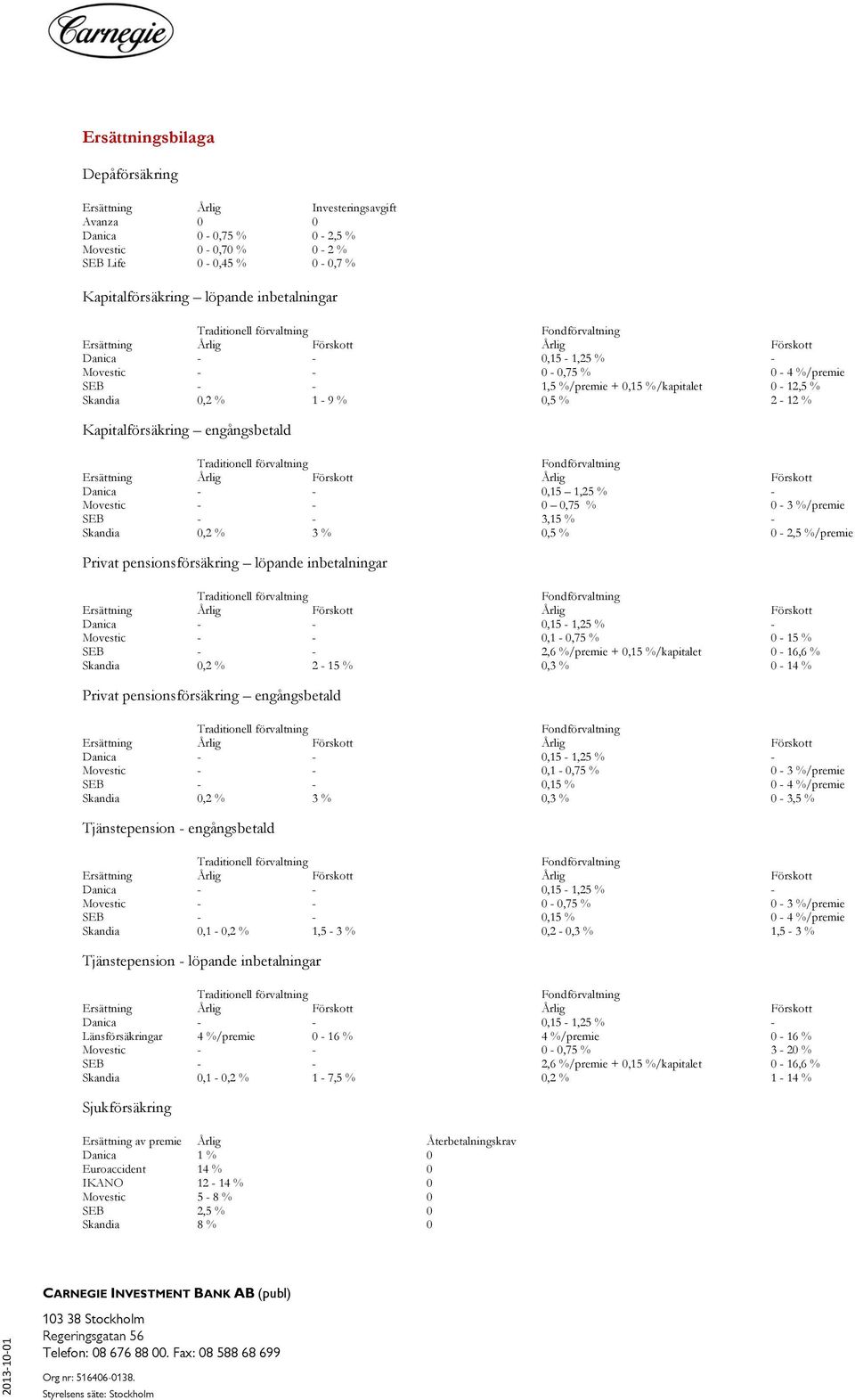 %/premie SEB - - 3,15 % - Skandia 0,2 % 3 % 0,5 % 0-2,5 %/premie Privat pensionsförsäkring löpande inbetalningar Movestic - - 0,1-0,75 % 0-15 % SEB - - 2,6 %/premie + 0,15 %/kapitalet 0-16,6 %