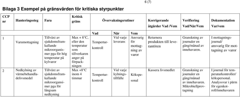 pga för långsam nedkyning Max + 8 C, eller den temperatur som tillverkaren anger på förpackningen Max +8 C inom 4 timmar Vad När Vem Vid varje Ansvarig Temperturkontroll leverans för mottagning av