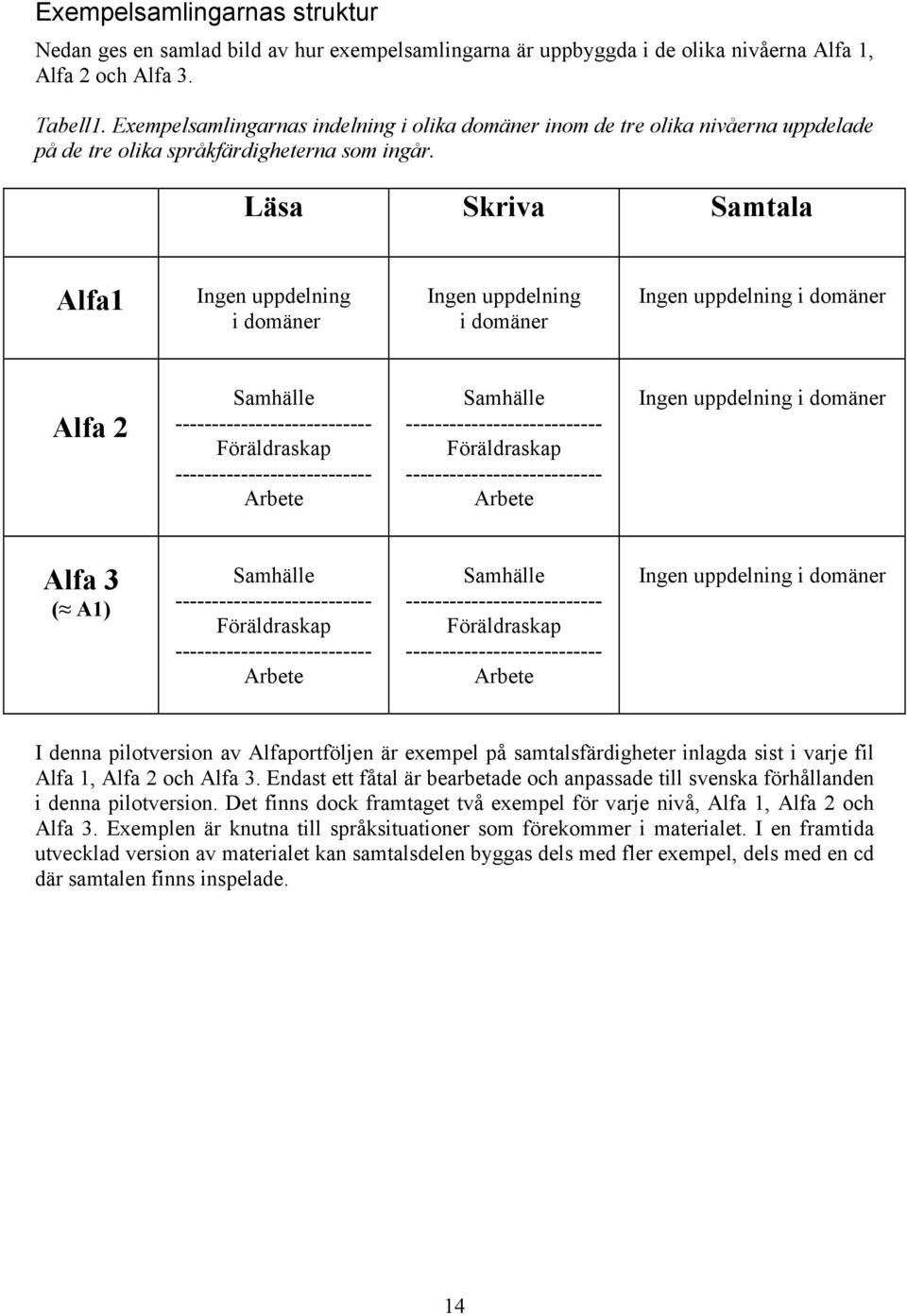 Läsa Skriva Samtala Alfa1 Ingen uppdelning i domäner Ingen uppdelning i domäner Ingen uppdelning i domäner Alfa 2 Samhälle --------------------------- Föräldraskap --------------------------- Arbete