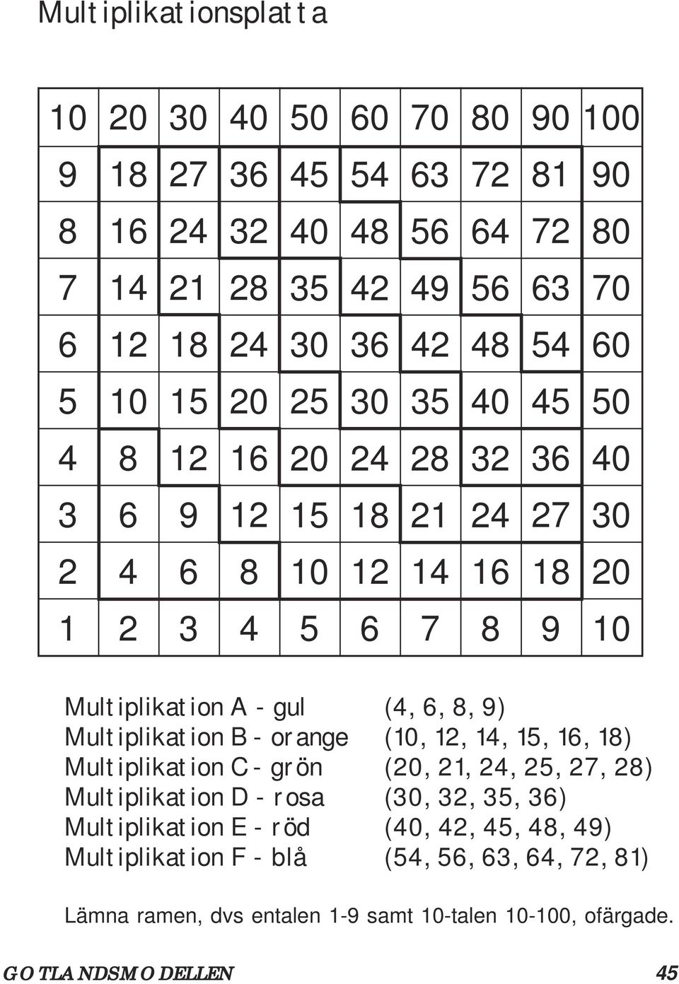 A - gul (4, 6, 8, 9) Multiplikation B - orange (10, 12, 14, 15, 16, 18) Multiplikation C - grön (20, 21, 24, 25, 27, 28) Multiplikation D - rosa (30, 32, 35,