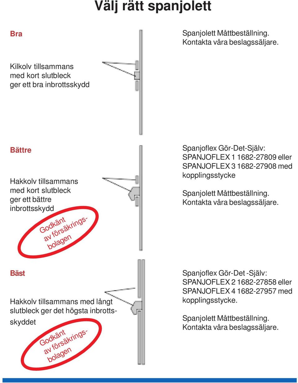 försäkringsbolagen Spanjoflex Gör-Det-Själv: SPANJOFLEX 1 1682-27809 eller SPANJOFLEX 3 1682-27908 med kopplingsstycke Spanjolett Måttbeställning.